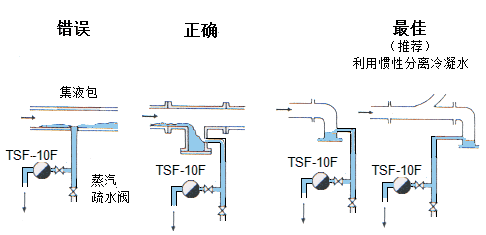 为什么要排除蒸汽冷凝水