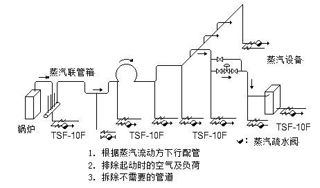 蒸汽管道的布置